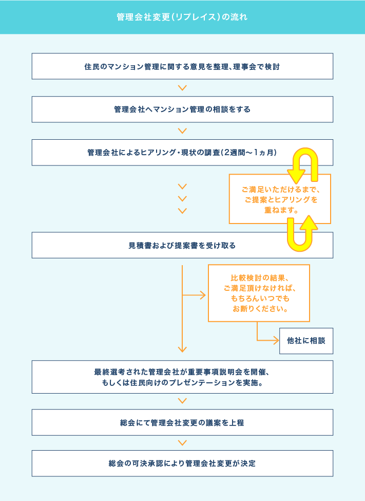 管理会社を変更フロー