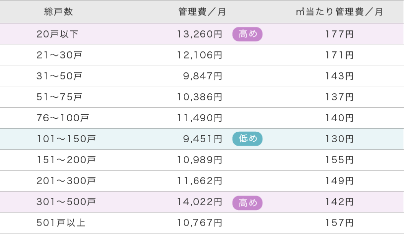 管理費の平均価格は高い